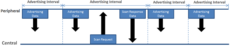 How the advertising packet and scan response packet is sent
