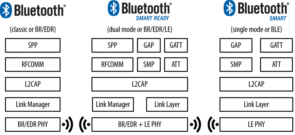 Differences between Classic, LE and Dual mode Bluetooth architectures