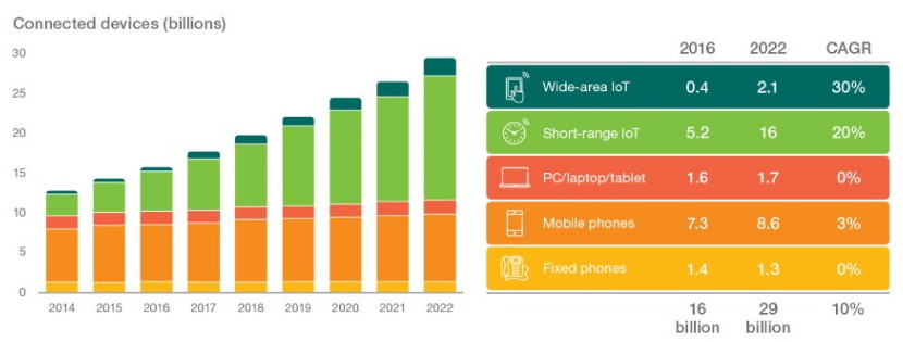 Internet of Things devices projected to overtake mobile phones by 2018