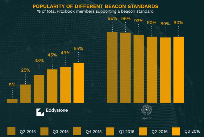 The popularity of different beacons standards in 2015-2016.