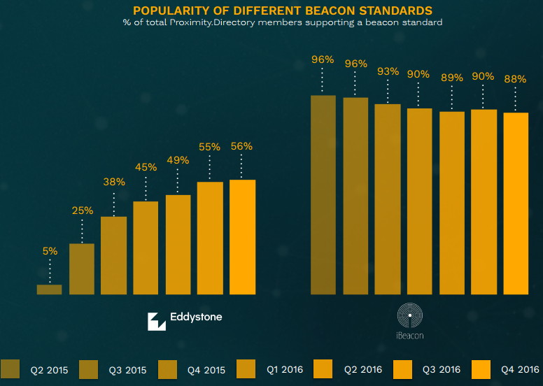 From a user point of view (energy consumption, proximity, strength of signal), there is little difference between the beacons iBeacon or Eddystone standard.