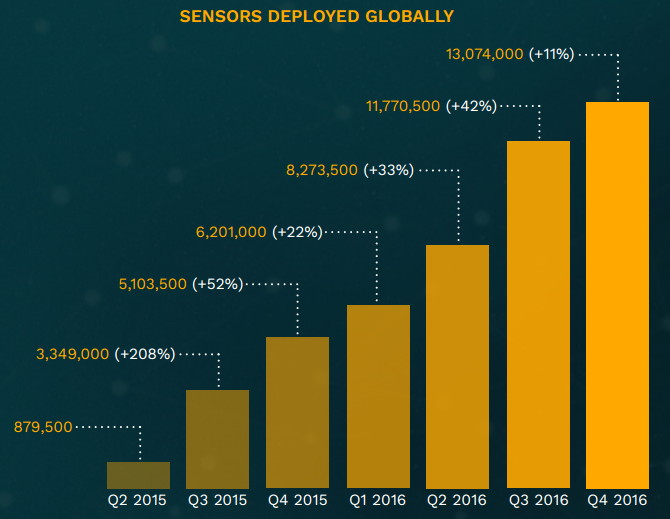 By the end of 2016 in the world over 13 million proximity sensors were deployed