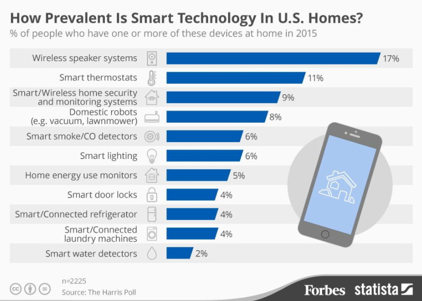 How prevalent is Smart technology in U.S. Homes?