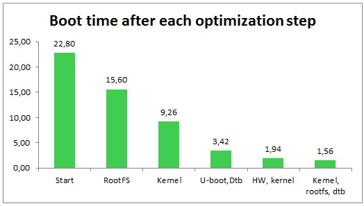 Loading Time Reduction after Optimizing System Image