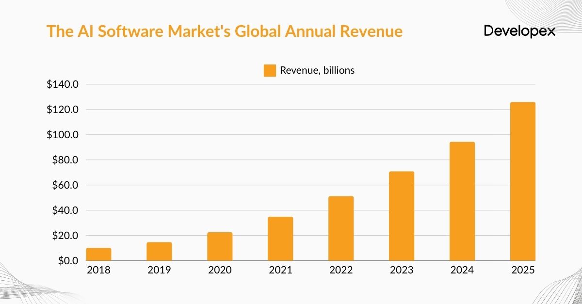 AI software market's revenue