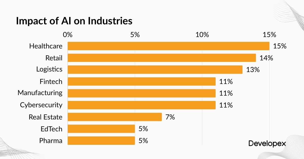 impact of Ai on Industries