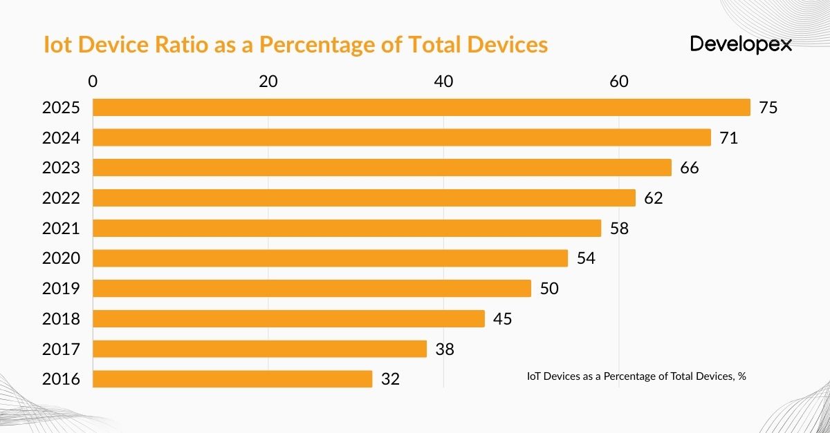 iot devices ratio as a percentage of total devices