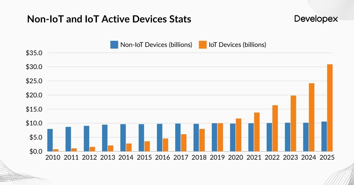 non-iot and iot active device stats
