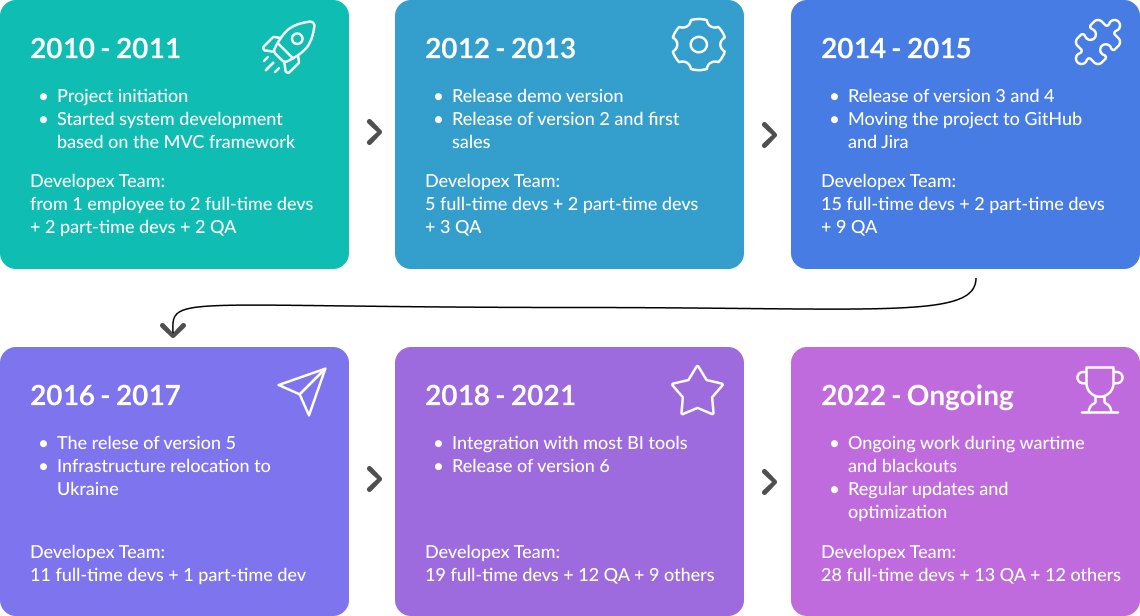 Web Platform Development Timeline