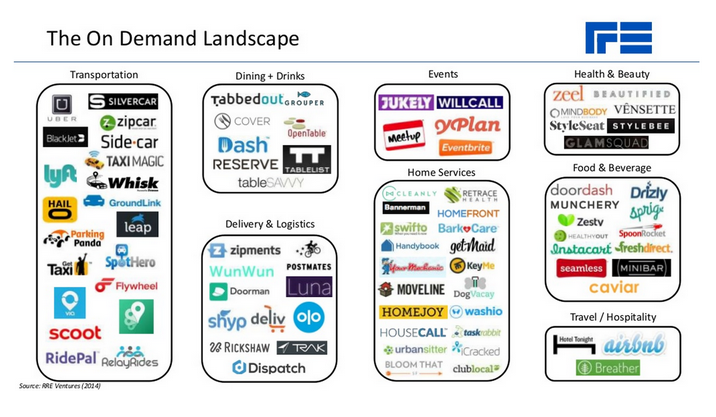 The On Demand Landscape: Transportation, Dining, Drinks, Events, Health, Beauty, Delivery, Logistics, Home Services, Food, Beverage, Travel, Hospitality.