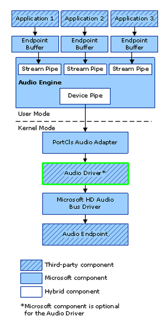 Audio stream processing is done in user-space and is implemented within COM object. Unlike kernel mode driver, this approach guarantees that system stability cannot be affected because all code is executed in user-space.