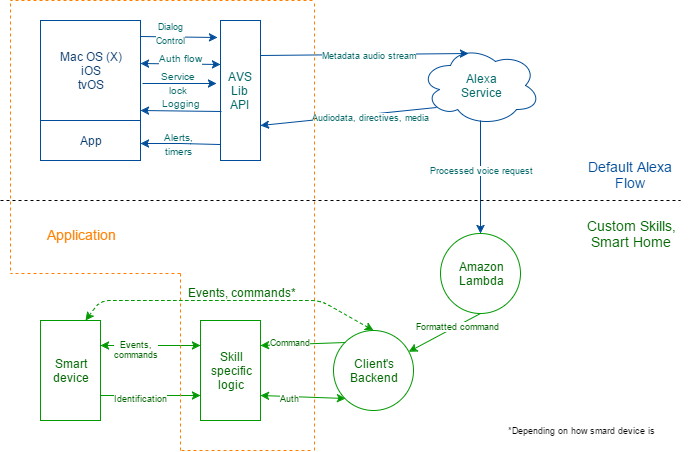 Interactions and data flow between a Device, an application, the AVS Library, Amazon's services and iOS.