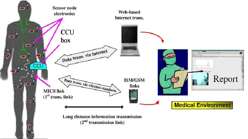 BLE in Medicine