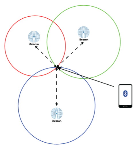 Both the Fingerprinting and Triangulation methods are easy to implement and have been proven to work.