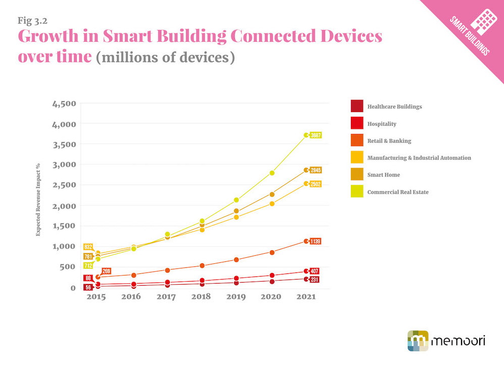 The home automation branch divides to subsegments and these most in demand are Commercial Real Estate market, Smart Home, Retail and Banking