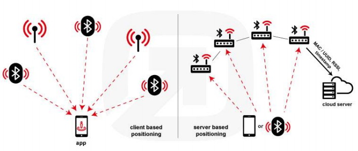 The server based approach is good for tracking assets and moving objects like goods, vehicles, medical equipment in a clinic or for personal tracking applications.