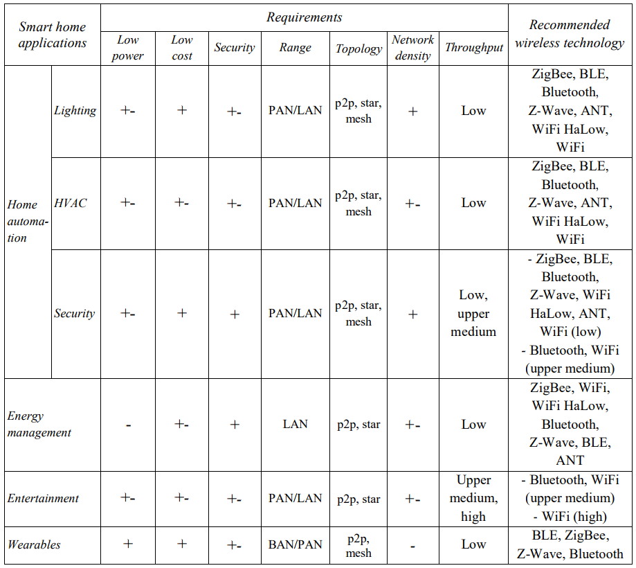 Table. Recommended wireless technologies depending on appliance.