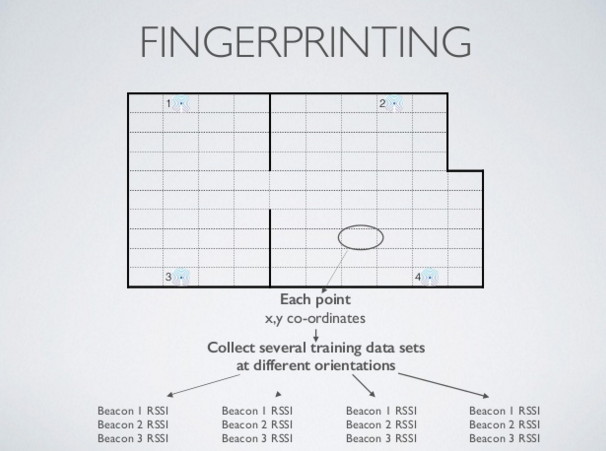 Fingerprinting uses the RSSI generated by a group of devices to create a signature (Fingerprint) of a specific location.