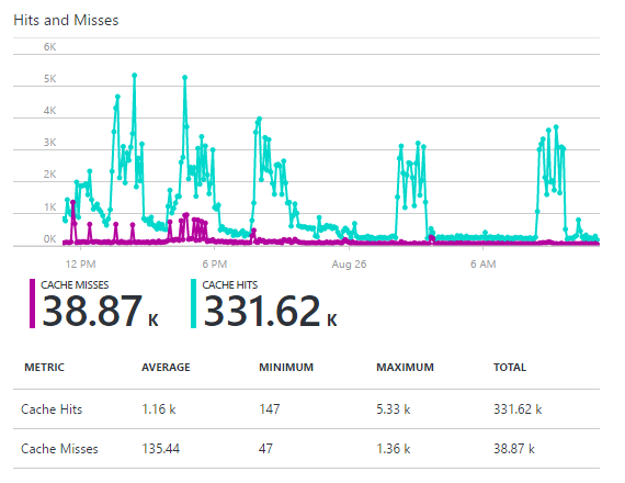 Dataflow stores in cache (blue) and blobs (magenta) for twenty-four hours