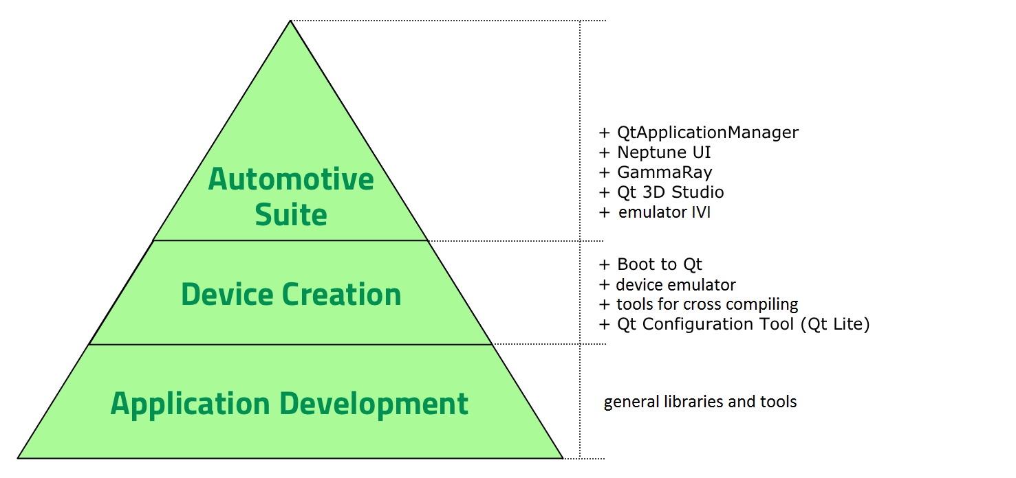 Figure 2. Types of Qt Commercial Licenses