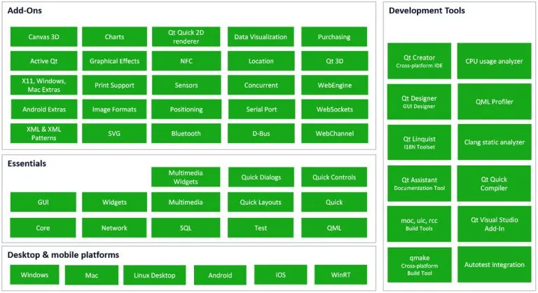 Qt: brief overview from the practical point of view