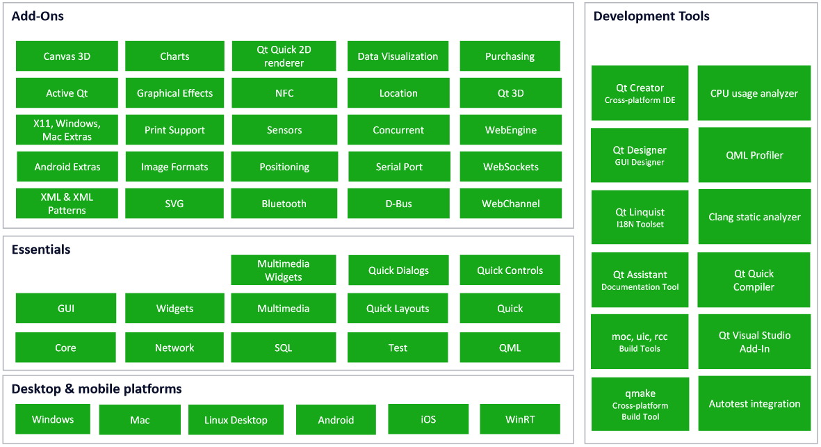 Qt: brief overview from the practical point of view