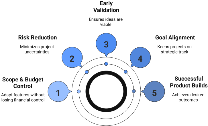 Agile methodology benefits