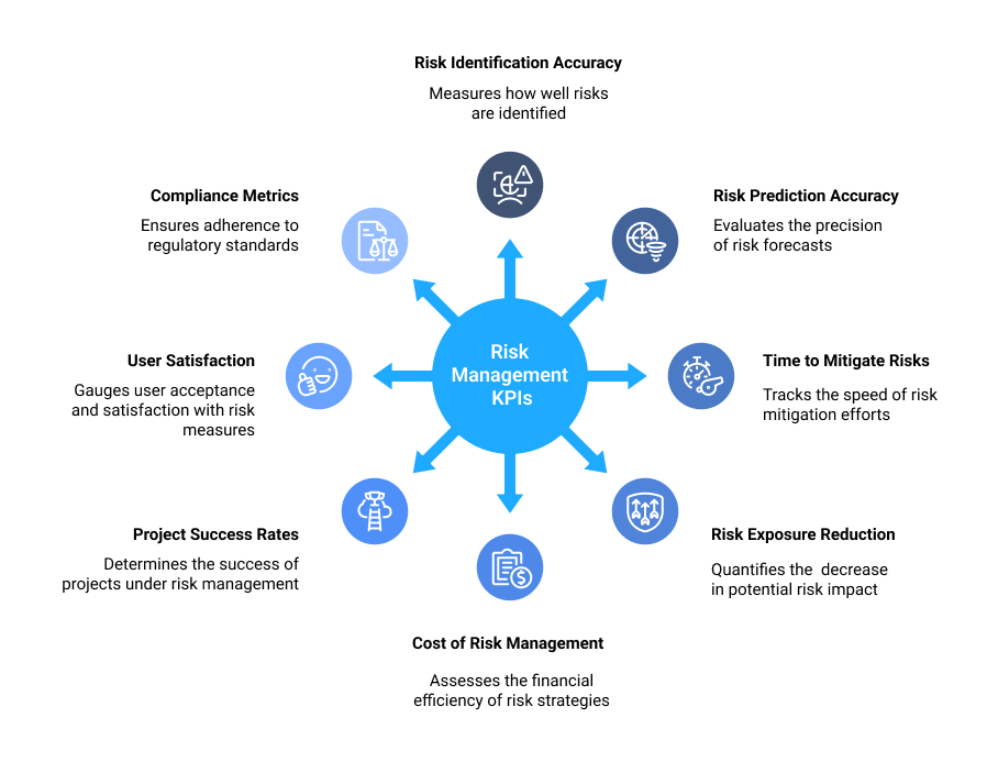 Project management risks KPIs