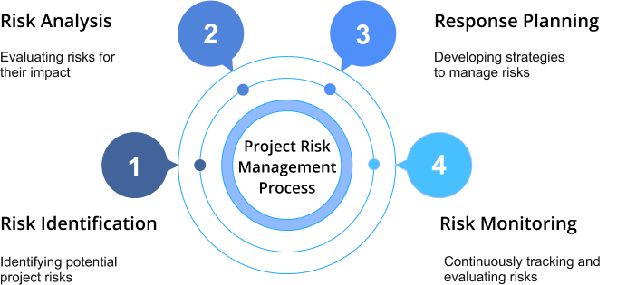 Project Risk management process
