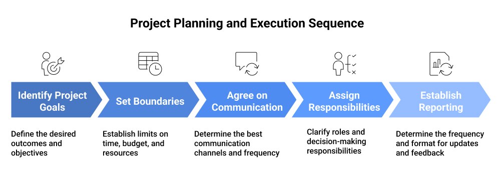 Project Planning and Execution Sequence