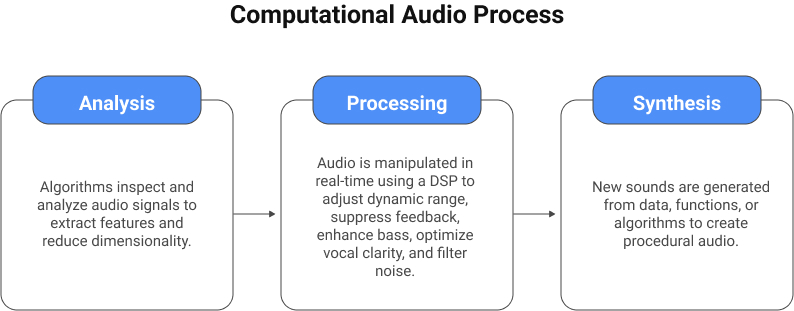 computation audio process