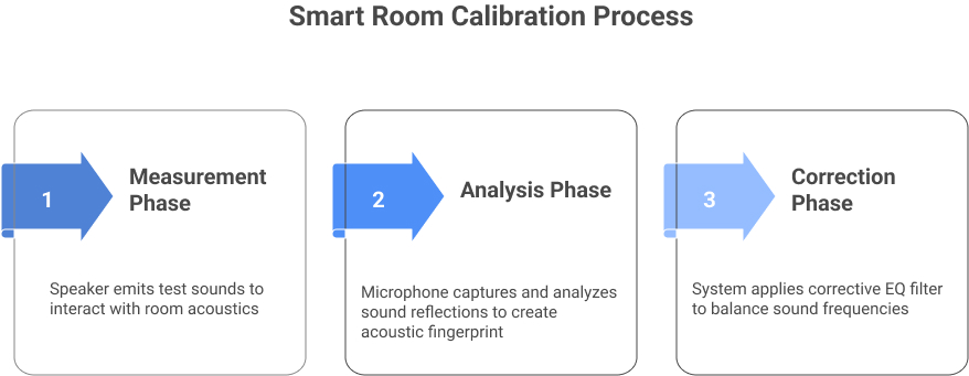 room calibration process