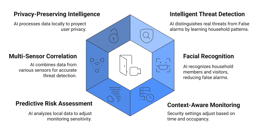 AI-Enhanced Home Security