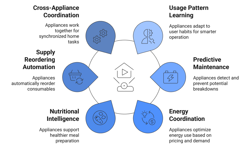 AI-Enhanced Smart Home Appliances