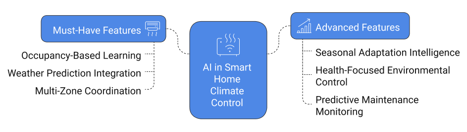 AI in Smart Home Climate Control