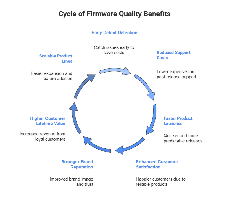 Cycle of Firmware Quality Benefits