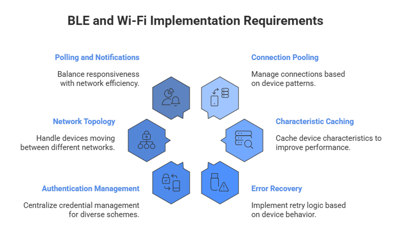 BLE and Wi-Fi Implementation Requirements