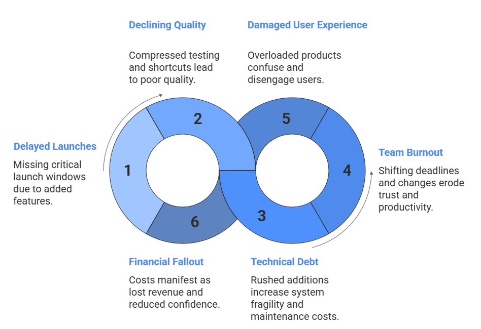 The Real Costs of Feature Creep