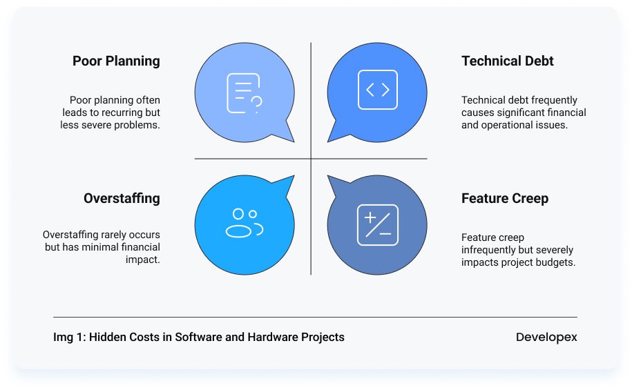 Hidden Costs in Software and Hardware Project