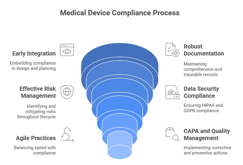Medical Device Compliance Process