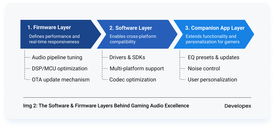 Software & Firmware Layers For Gaming Audio
