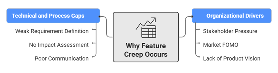 Why Feature Creep Happens