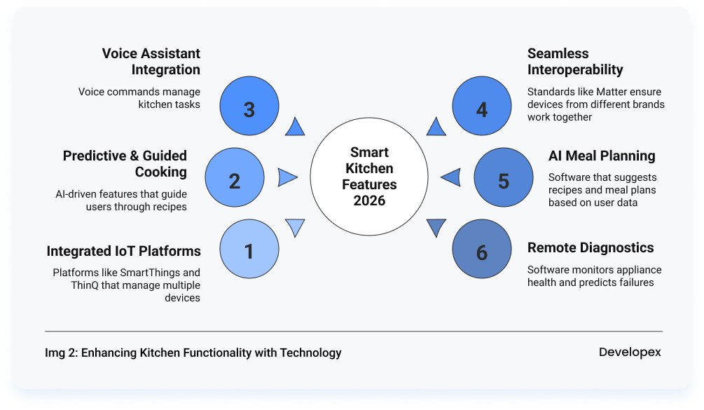 Enhancing Kitchen Functionality with Technology