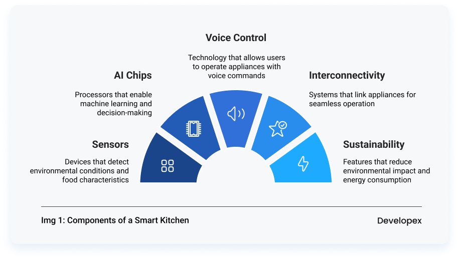 smart kitchen components
