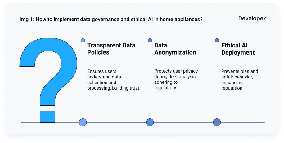 Data Governance and Ethical AI in the Home