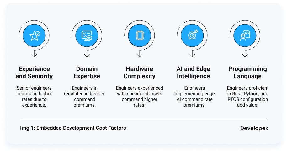 Embedded Development Cost Factors