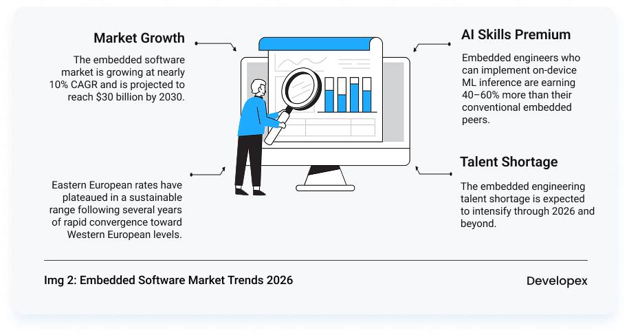 Embedded Software Market Trends 2026