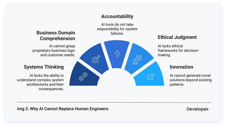 Why AI Cannot Replace Human
