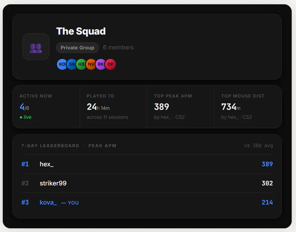 Fig 3 — Group home shared stats banner and 7-day leaderboard